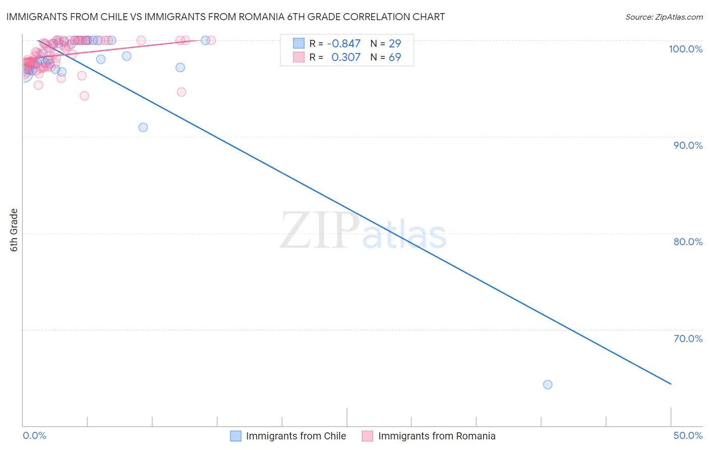 Immigrants from Chile vs Immigrants from Romania 6th Grade