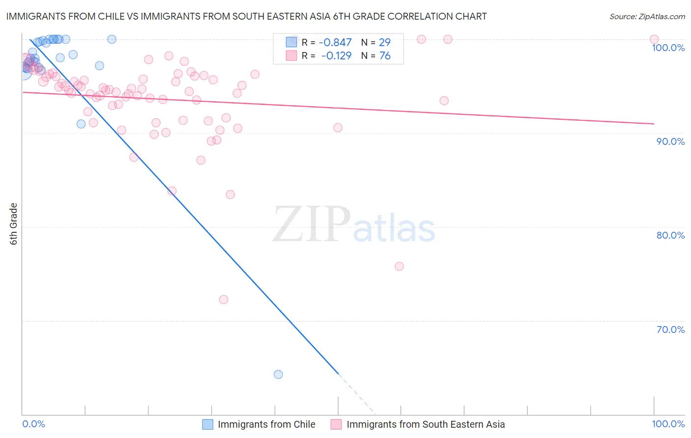 Immigrants from Chile vs Immigrants from South Eastern Asia 6th Grade