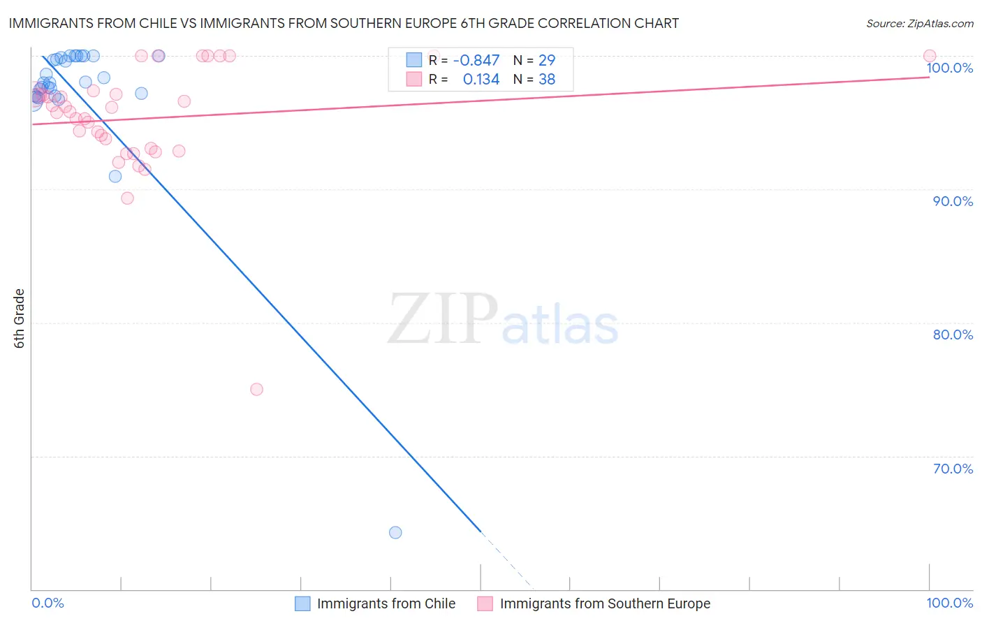 Immigrants from Chile vs Immigrants from Southern Europe 6th Grade