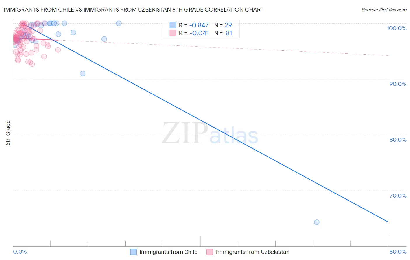 Immigrants from Chile vs Immigrants from Uzbekistan 6th Grade