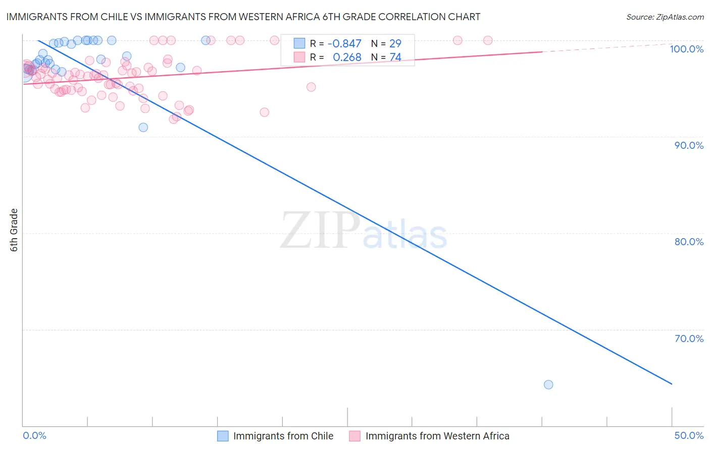 Immigrants from Chile vs Immigrants from Western Africa 6th Grade