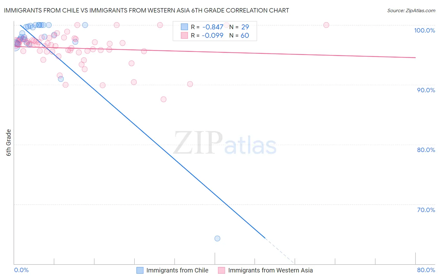 Immigrants from Chile vs Immigrants from Western Asia 6th Grade