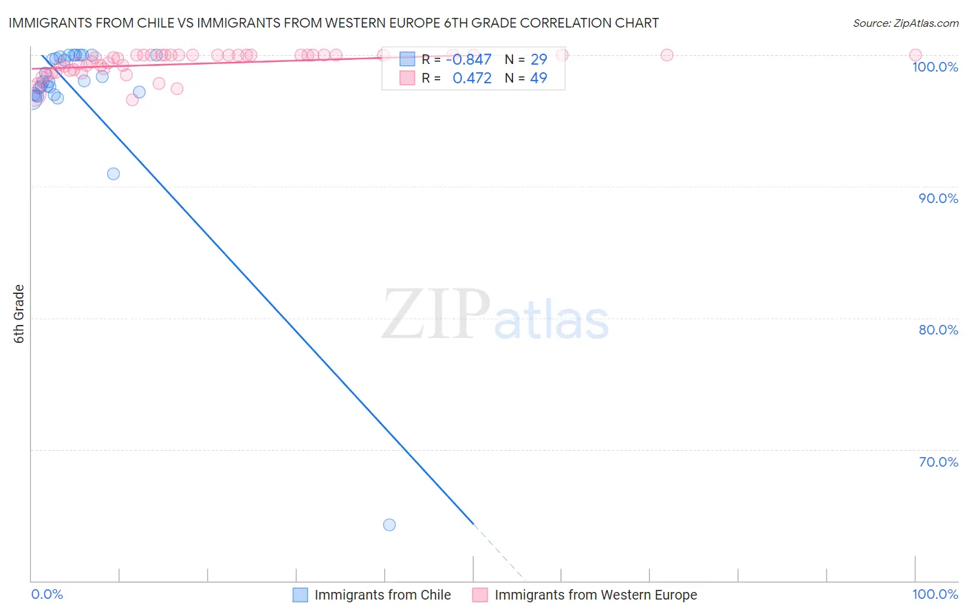 Immigrants from Chile vs Immigrants from Western Europe 6th Grade