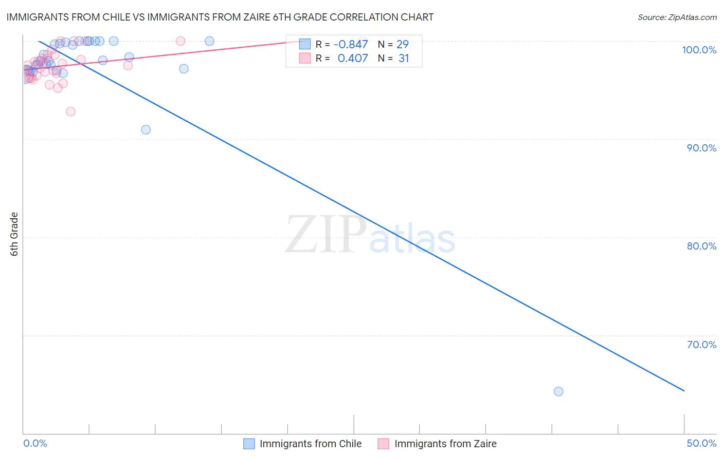 Immigrants from Chile vs Immigrants from Zaire 6th Grade