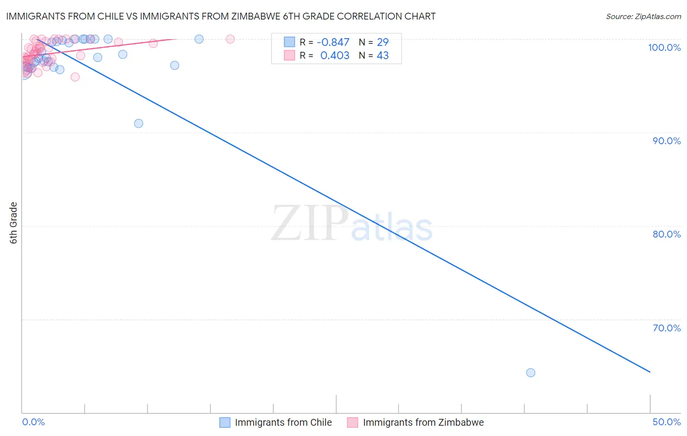 Immigrants from Chile vs Immigrants from Zimbabwe 6th Grade