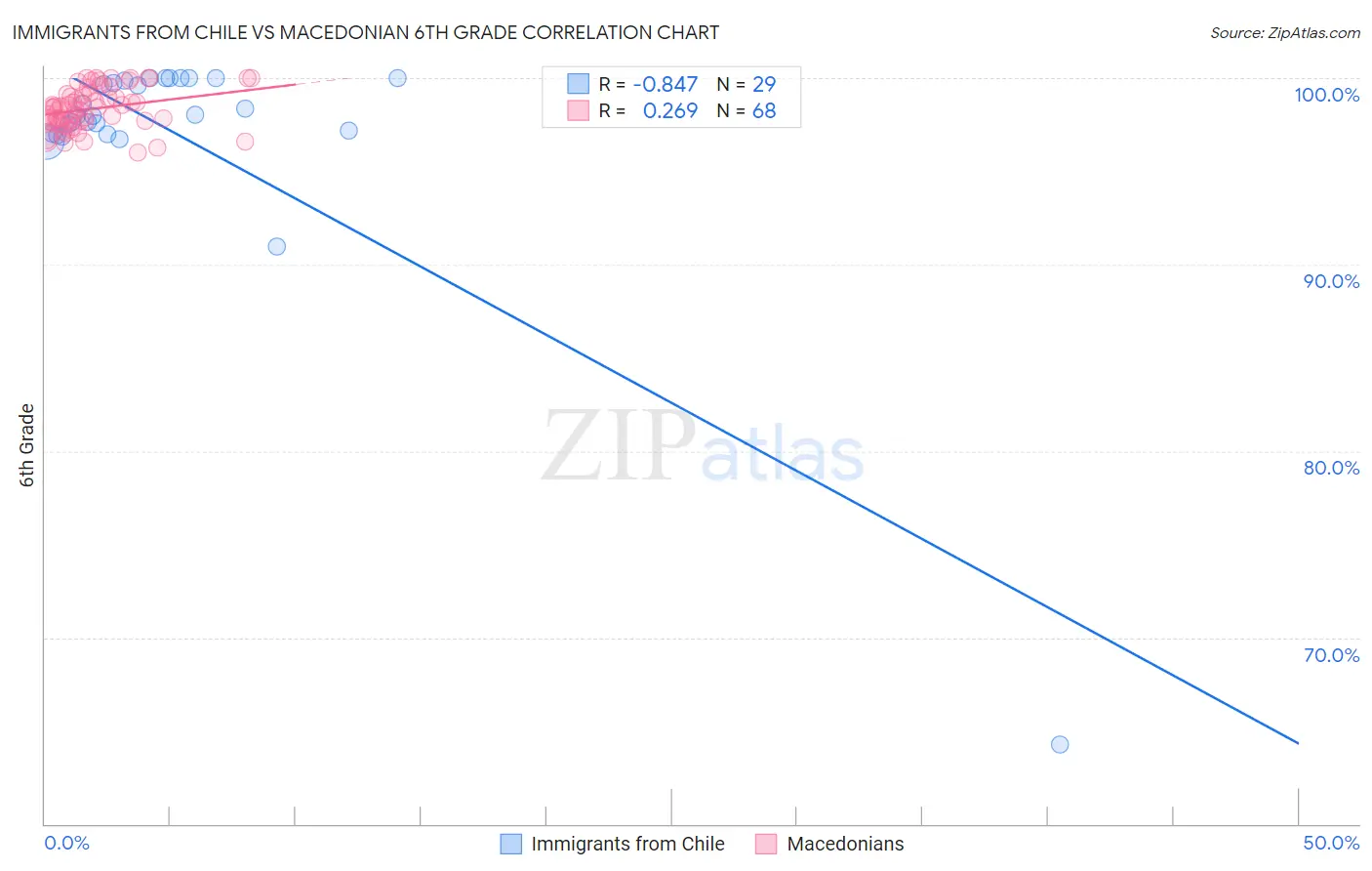 Immigrants from Chile vs Macedonian 6th Grade