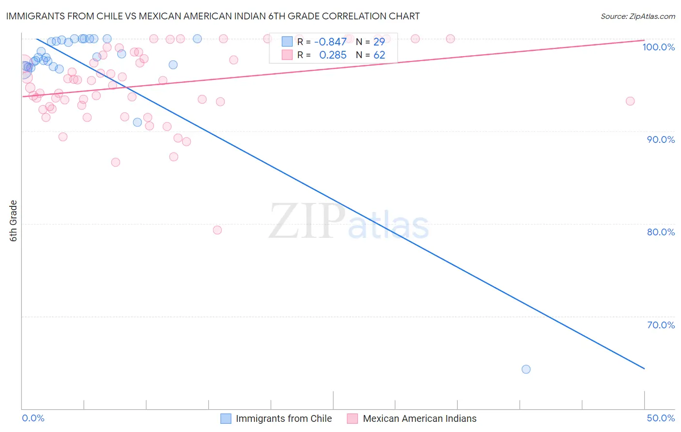 Immigrants from Chile vs Mexican American Indian 6th Grade