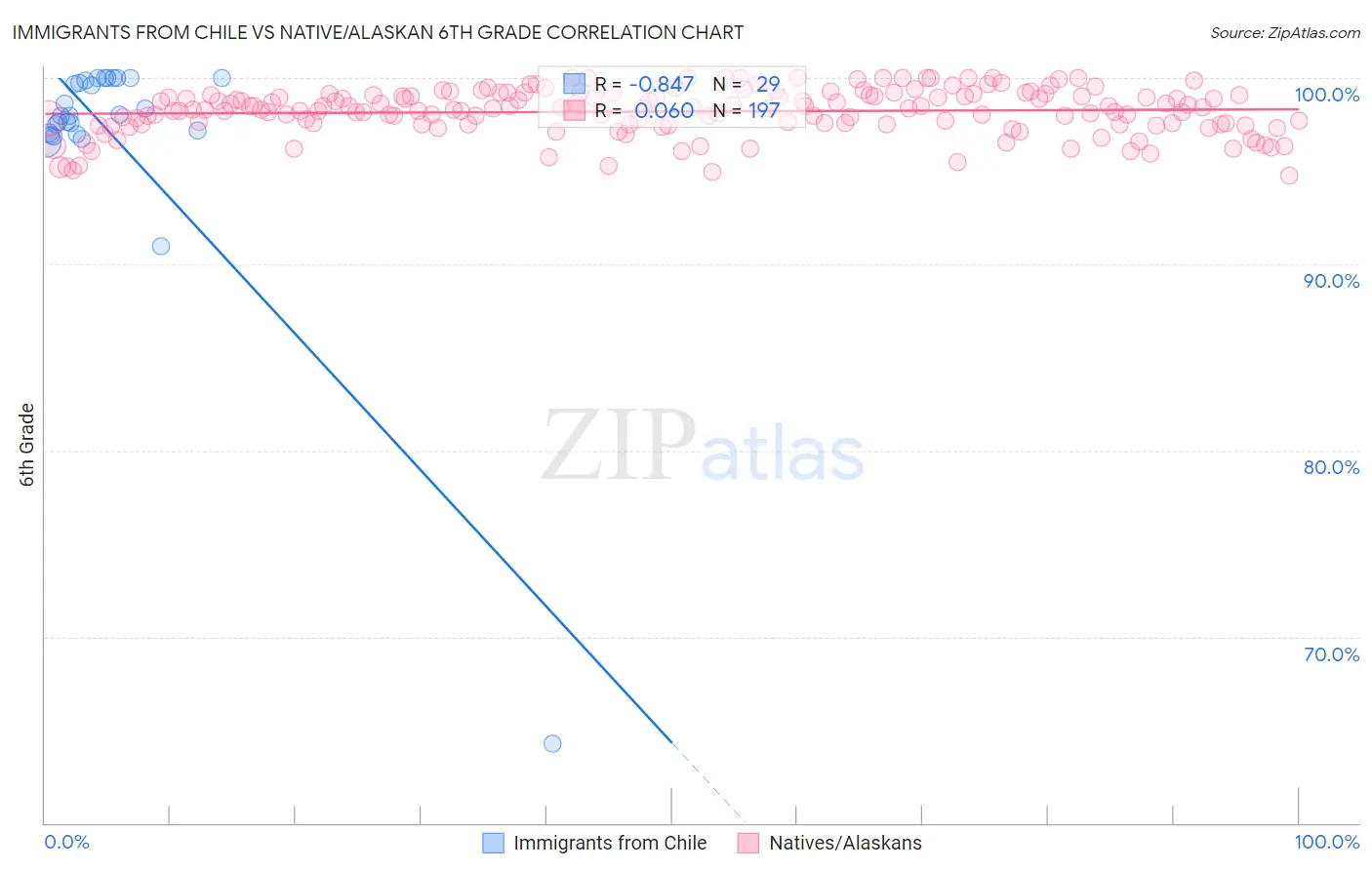 Immigrants from Chile vs Native/Alaskan 6th Grade