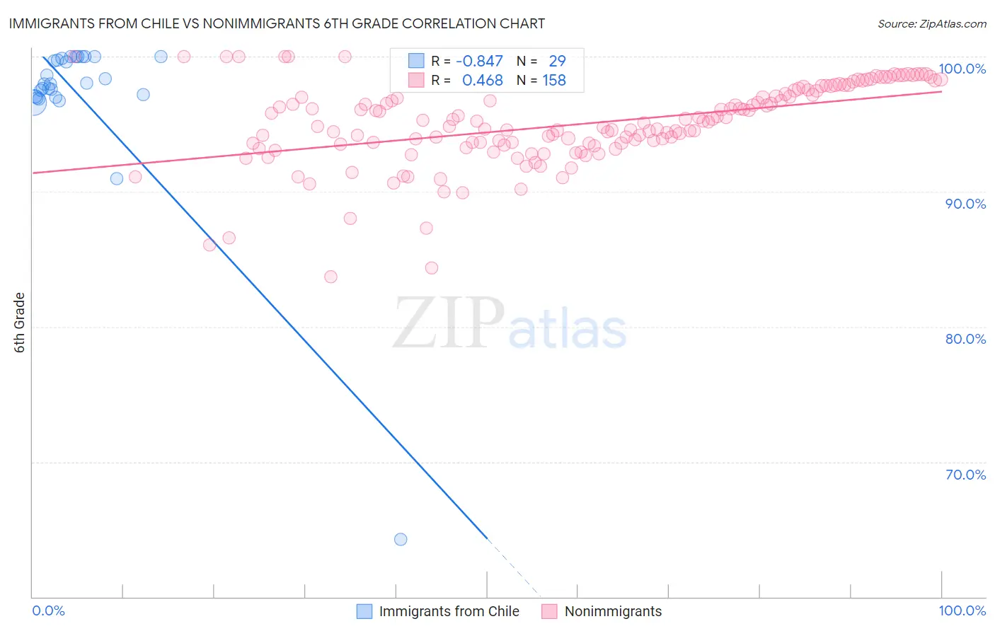 Immigrants from Chile vs Nonimmigrants 6th Grade