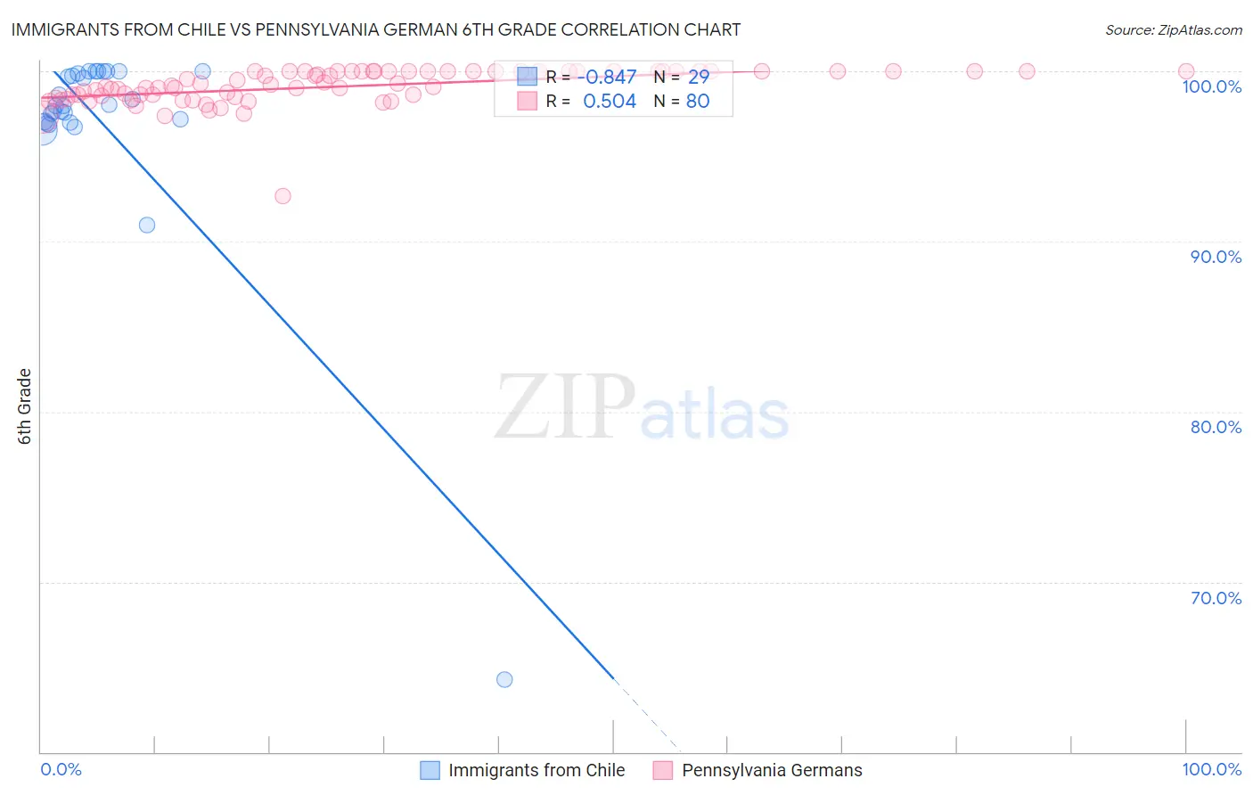 Immigrants from Chile vs Pennsylvania German 6th Grade