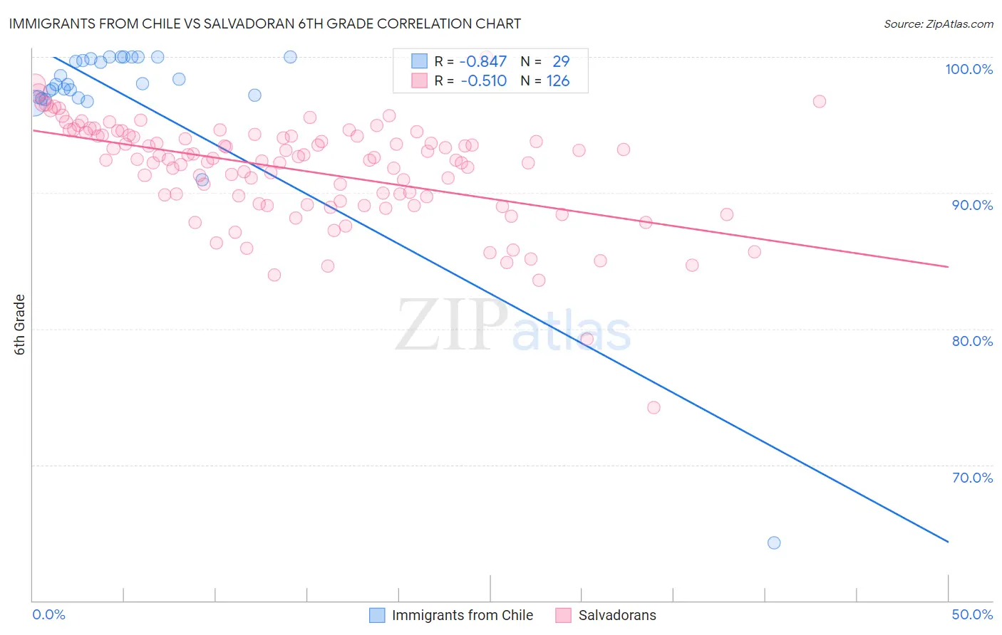 Immigrants from Chile vs Salvadoran 6th Grade