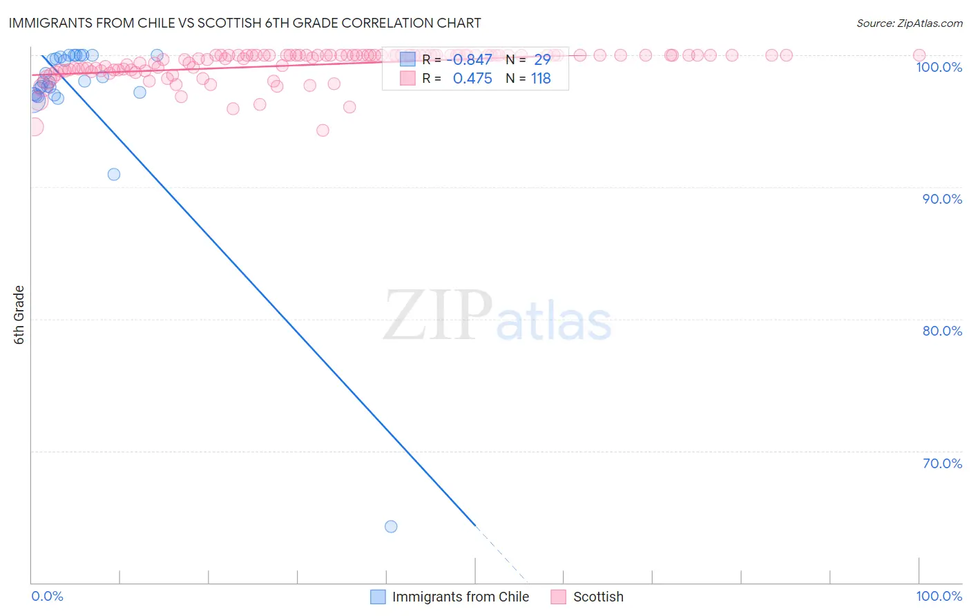 Immigrants from Chile vs Scottish 6th Grade