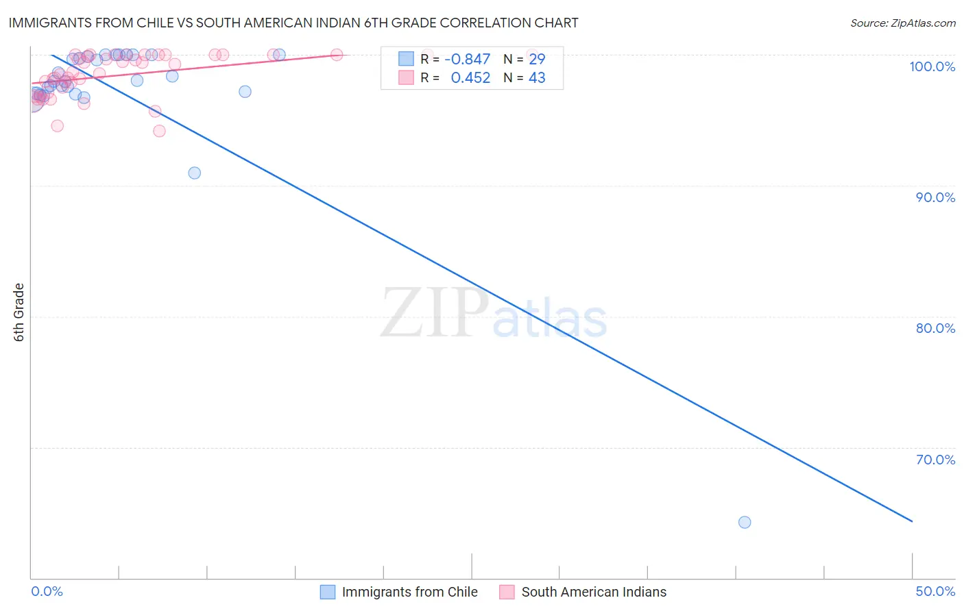 Immigrants from Chile vs South American Indian 6th Grade