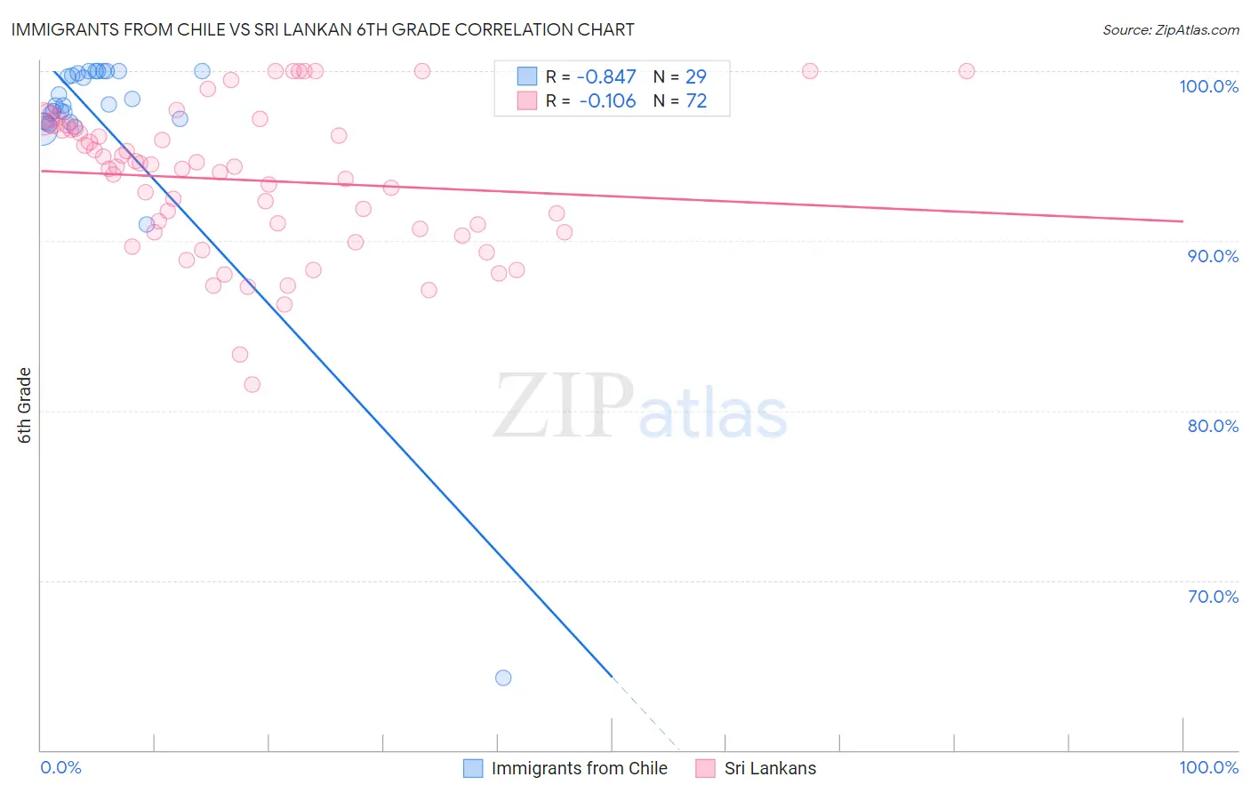 Immigrants from Chile vs Sri Lankan 6th Grade