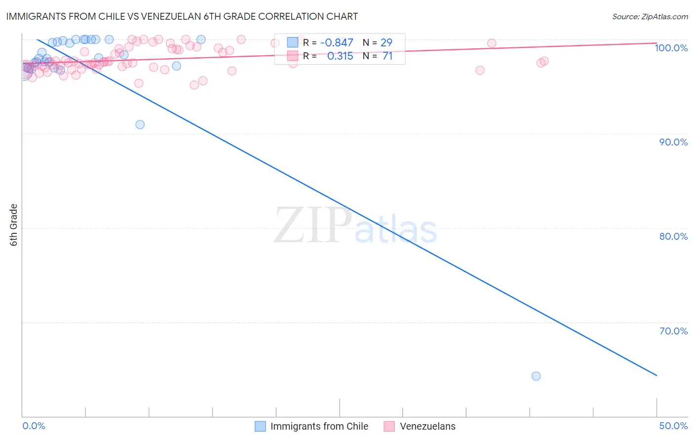 Immigrants from Chile vs Venezuelan 6th Grade