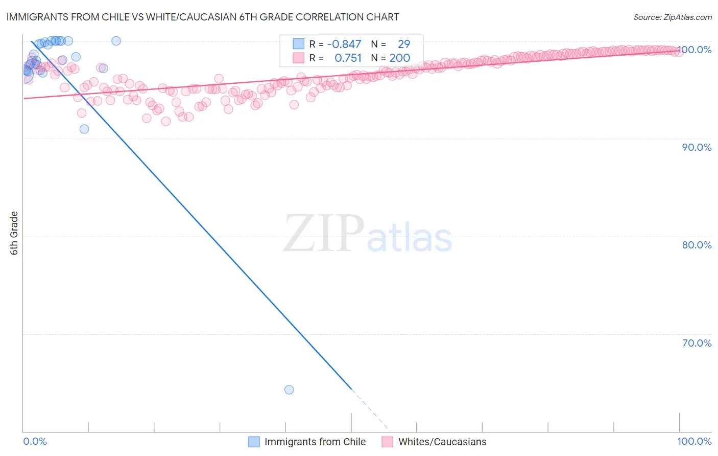 Immigrants from Chile vs White/Caucasian 6th Grade