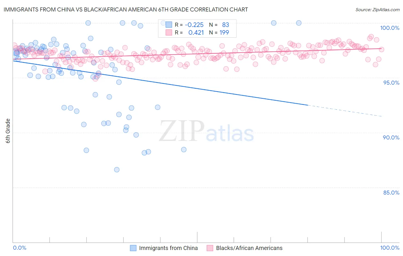 Immigrants from China vs Black/African American 6th Grade