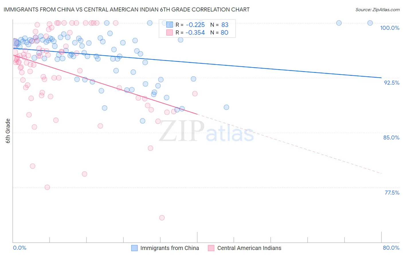 Immigrants from China vs Central American Indian 6th Grade