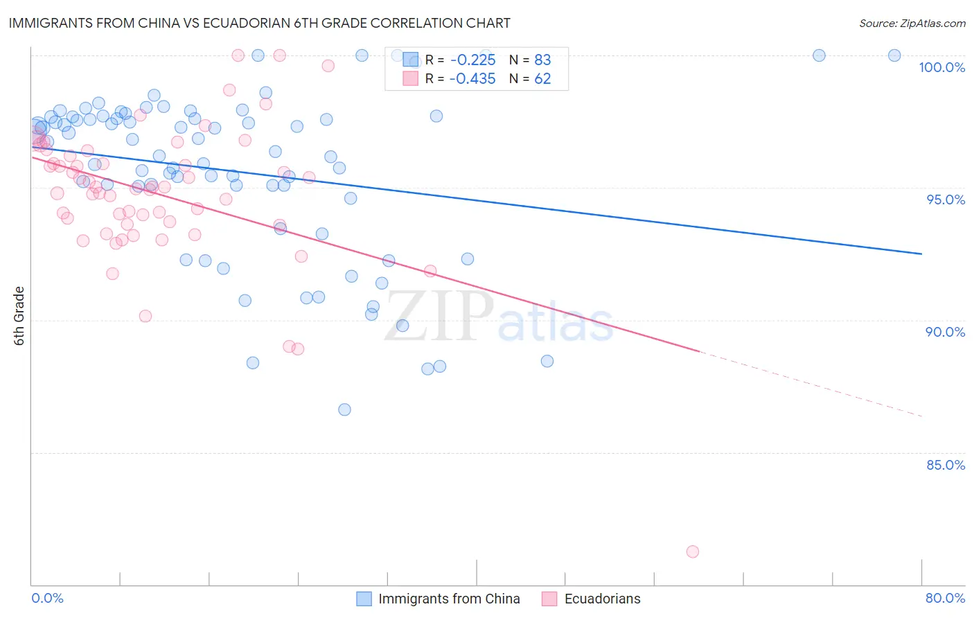 Immigrants from China vs Ecuadorian 6th Grade
