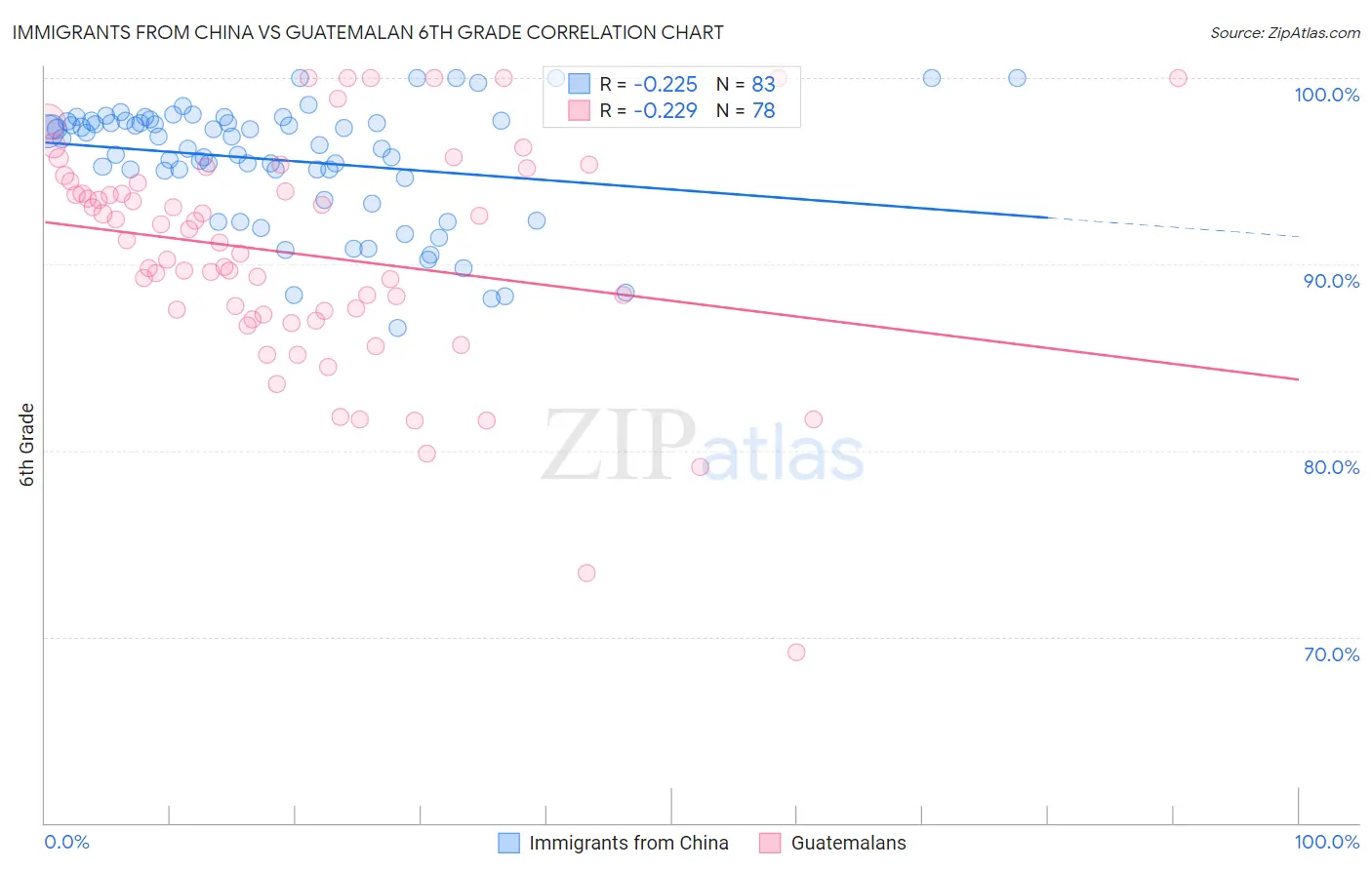 Immigrants from China vs Guatemalan 6th Grade