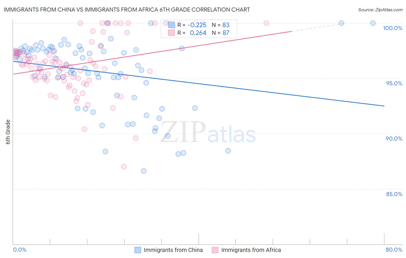 Immigrants from China vs Immigrants from Africa 6th Grade