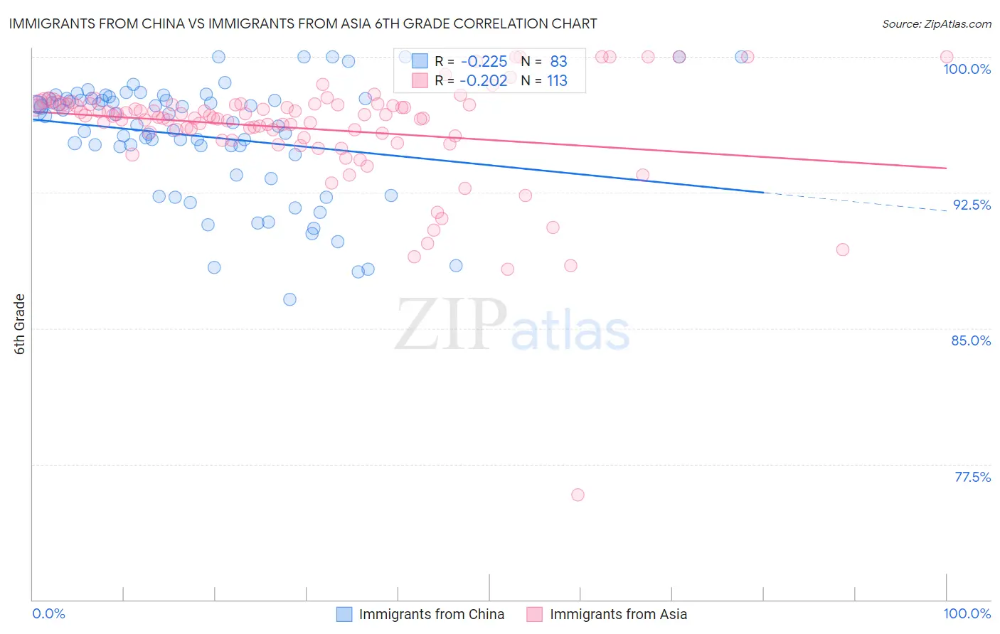 Immigrants from China vs Immigrants from Asia 6th Grade
