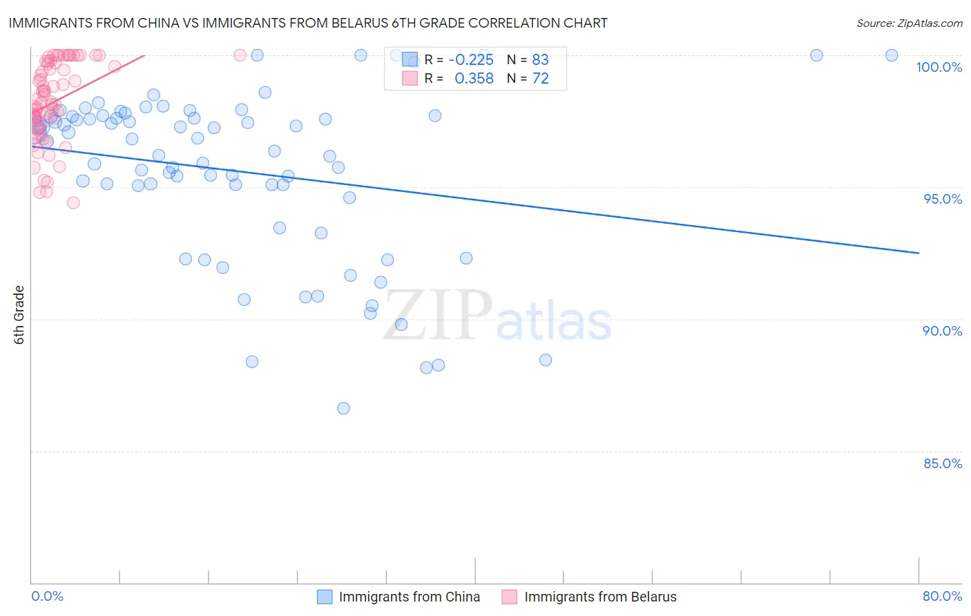 Immigrants from China vs Immigrants from Belarus 6th Grade