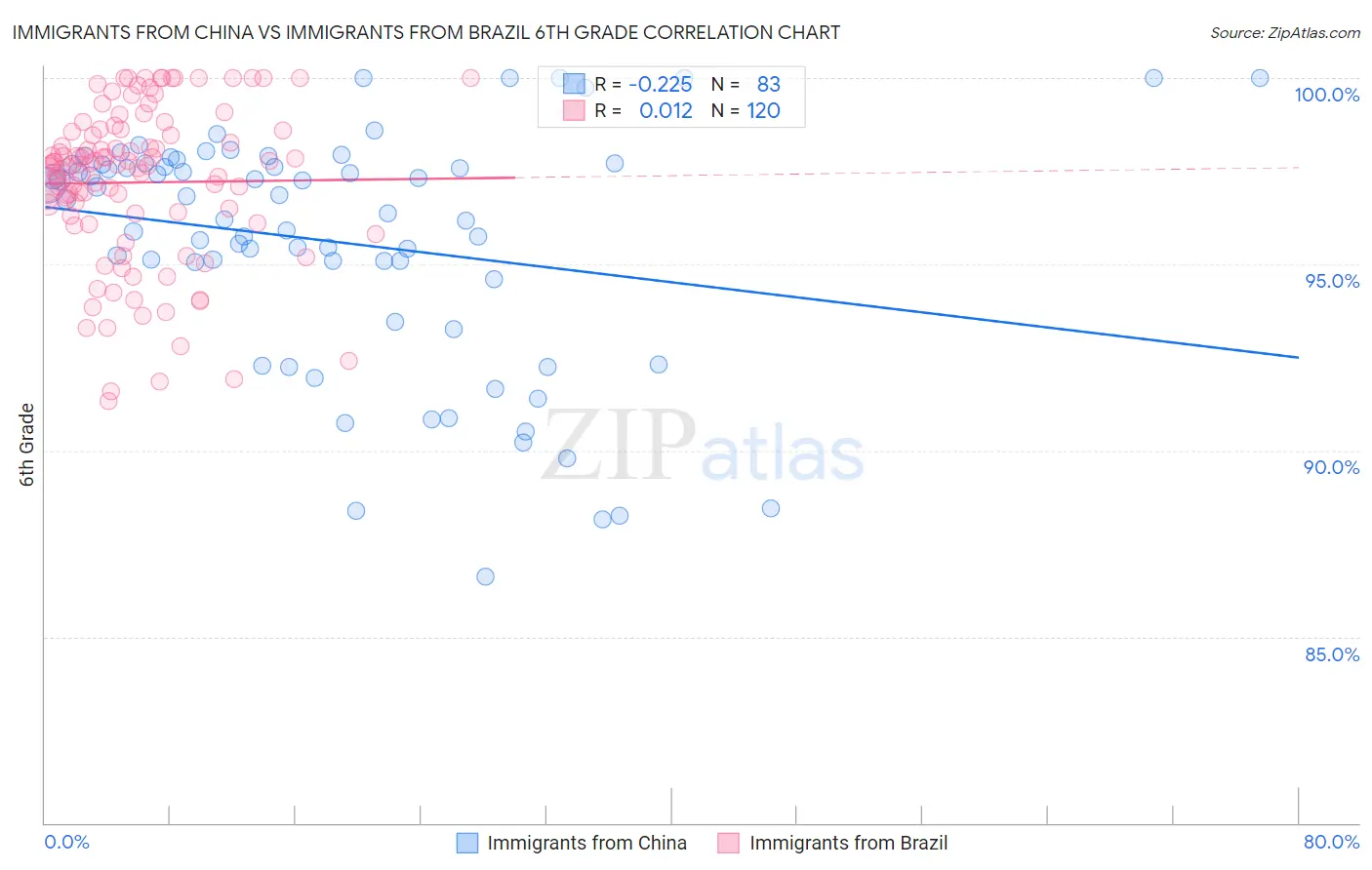 Immigrants from China vs Immigrants from Brazil 6th Grade