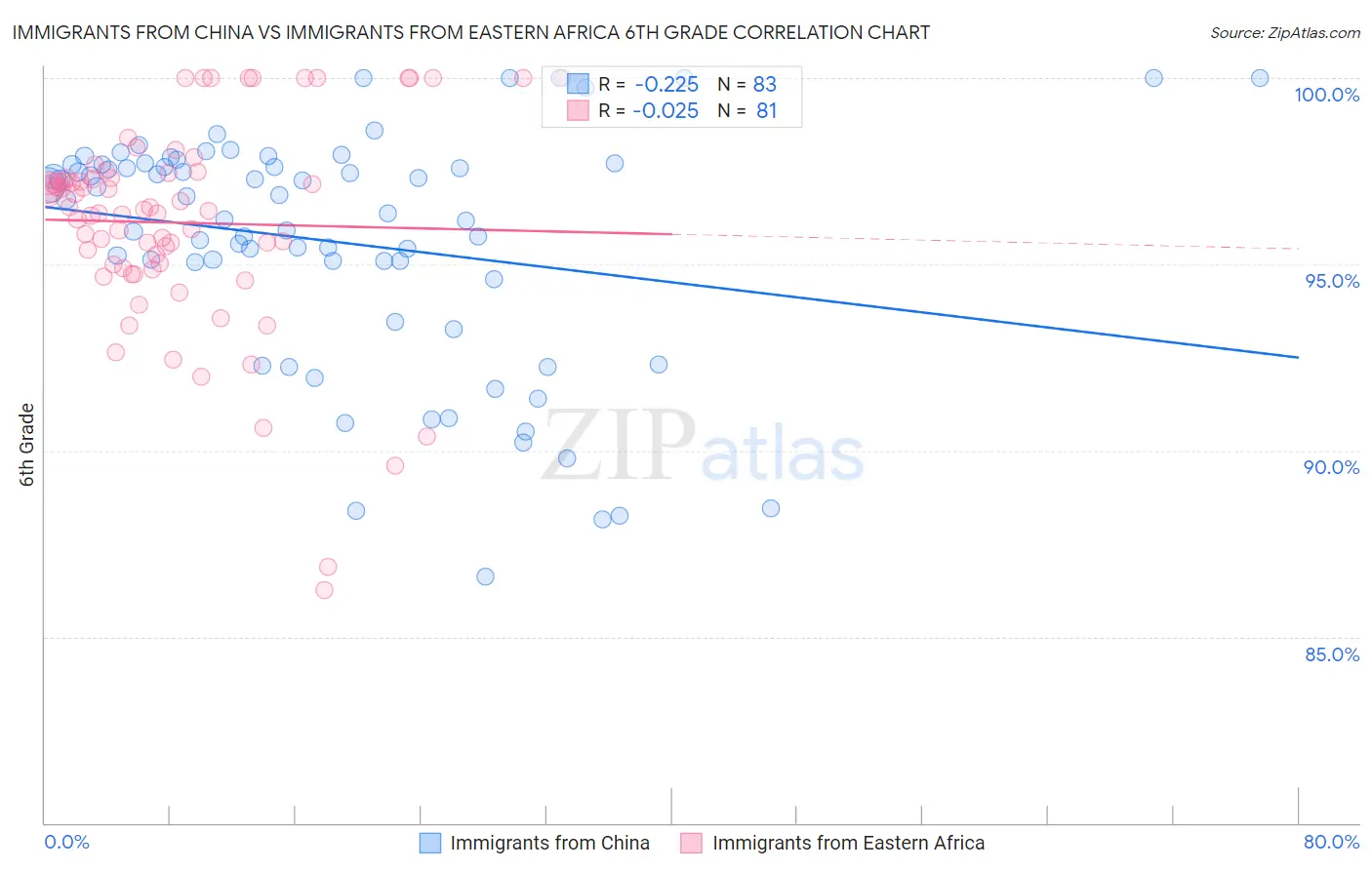 Immigrants from China vs Immigrants from Eastern Africa 6th Grade