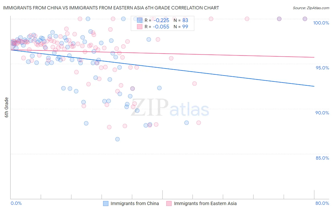 Immigrants from China vs Immigrants from Eastern Asia 6th Grade