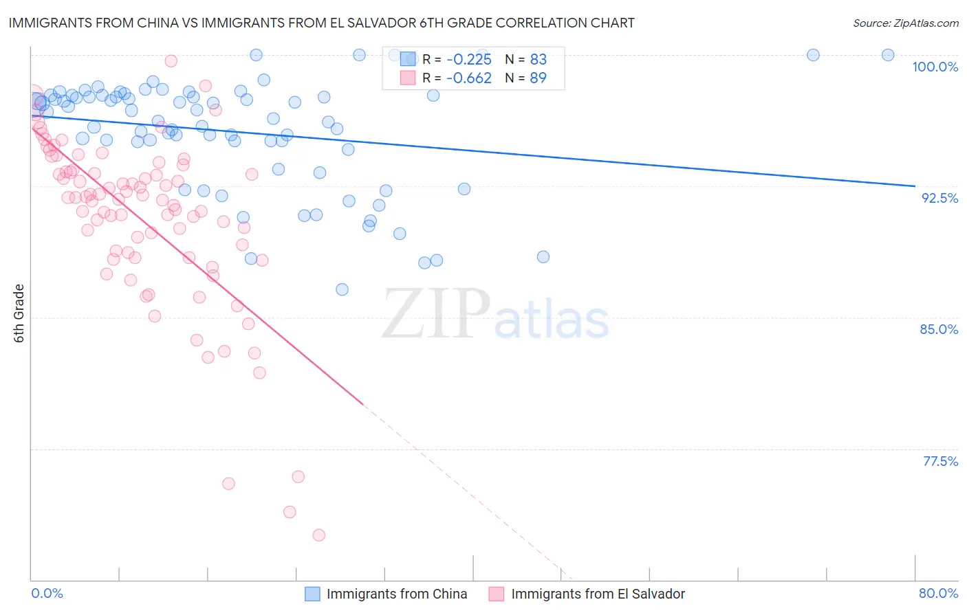 Immigrants from China vs Immigrants from El Salvador 6th Grade