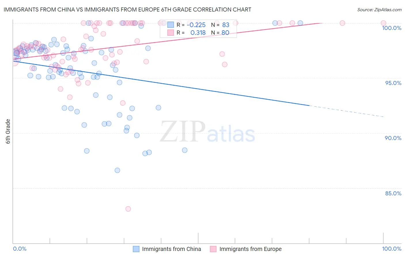 Immigrants from China vs Immigrants from Europe 6th Grade
