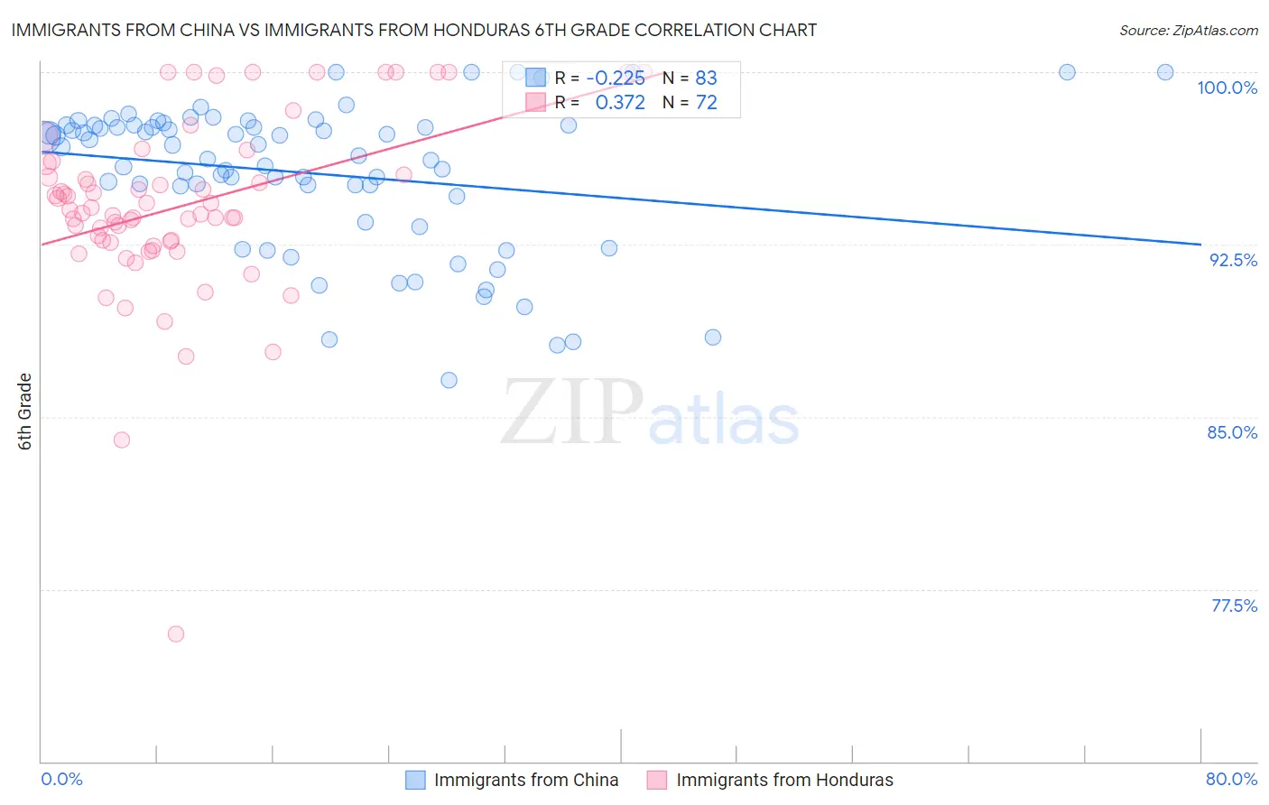 Immigrants from China vs Immigrants from Honduras 6th Grade