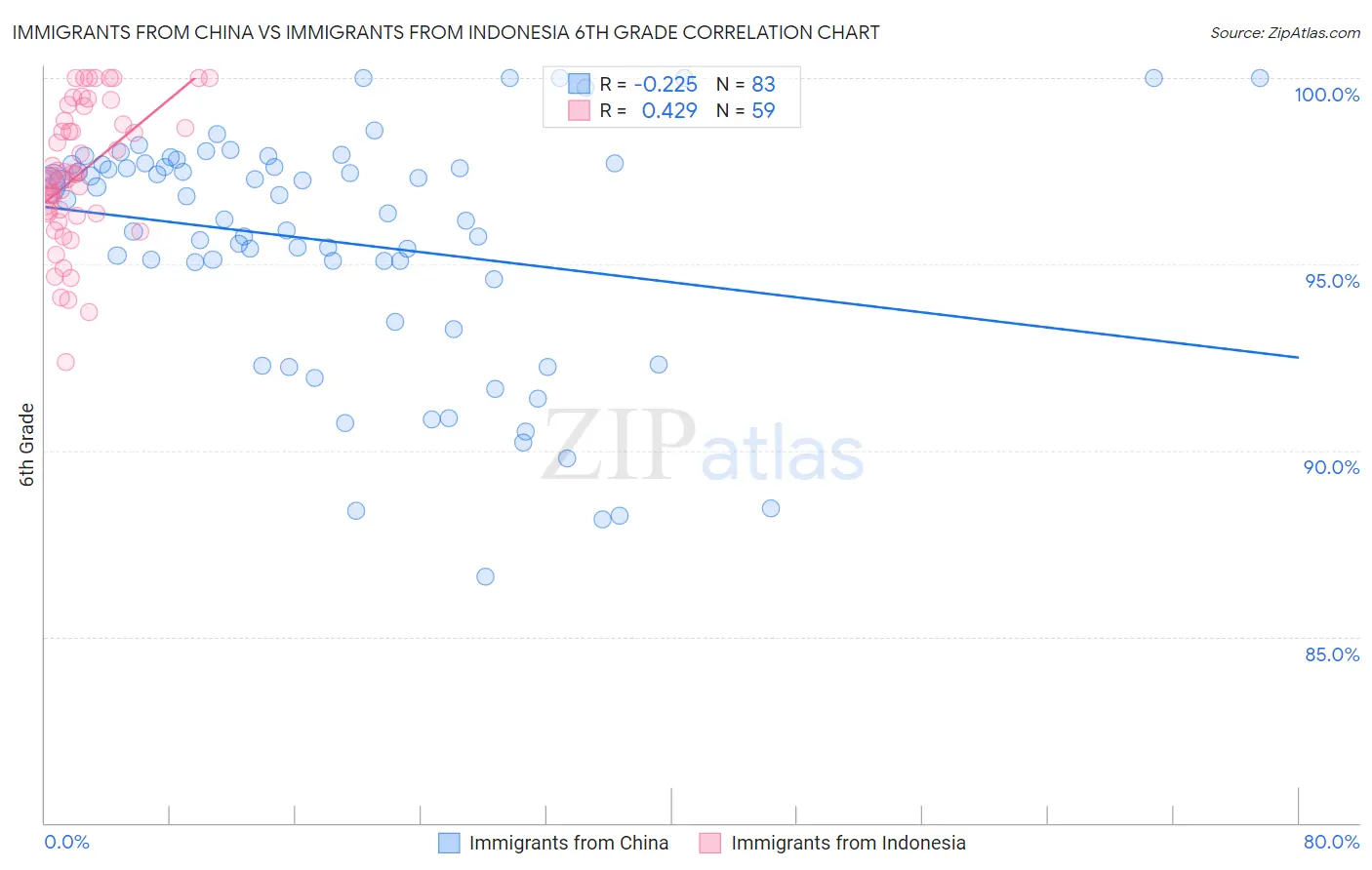 Immigrants from China vs Immigrants from Indonesia 6th Grade