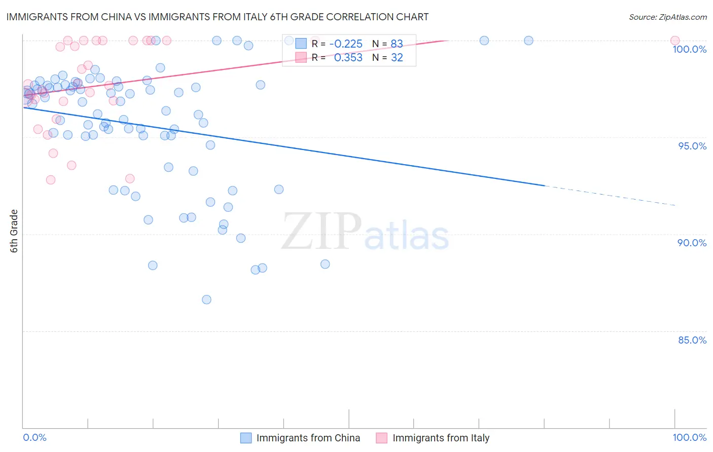 Immigrants from China vs Immigrants from Italy 6th Grade