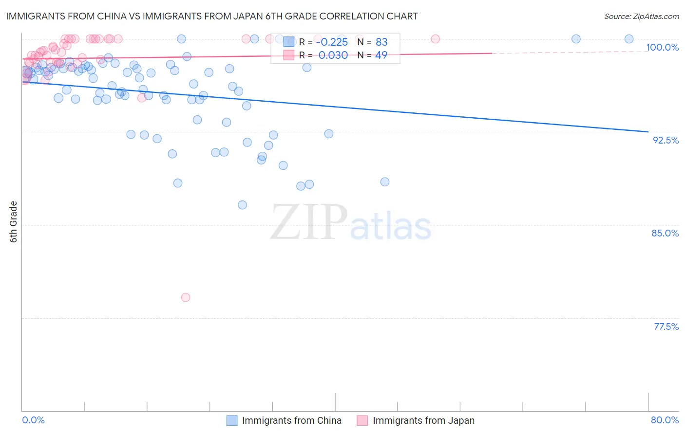 Immigrants from China vs Immigrants from Japan 6th Grade