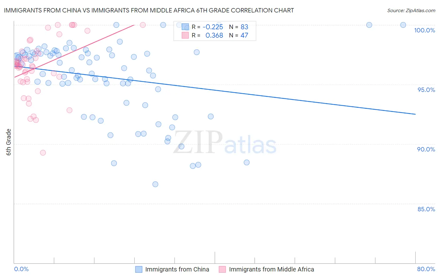 Immigrants from China vs Immigrants from Middle Africa 6th Grade