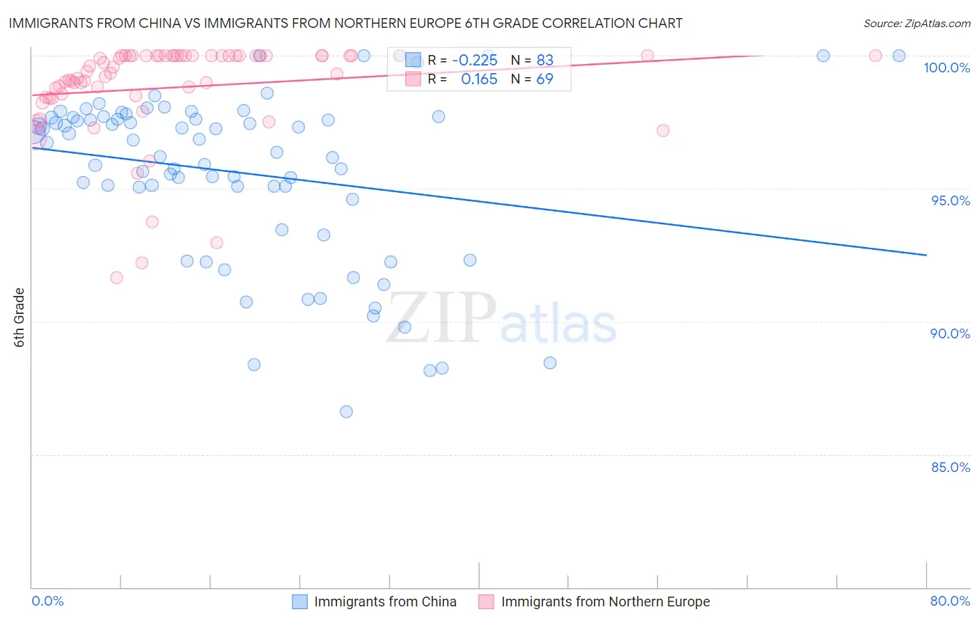 Immigrants from China vs Immigrants from Northern Europe 6th Grade