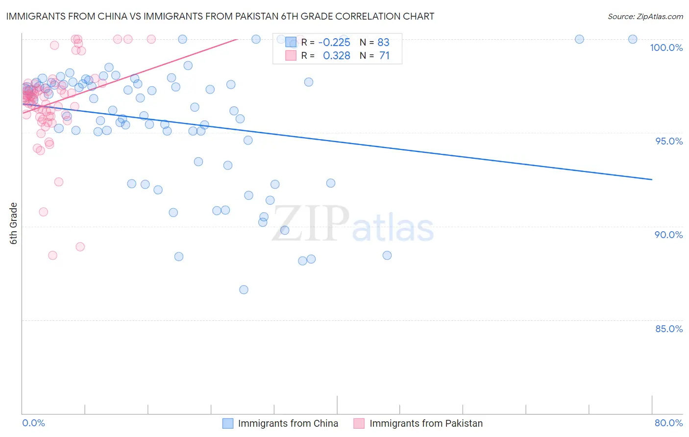 Immigrants from China vs Immigrants from Pakistan 6th Grade