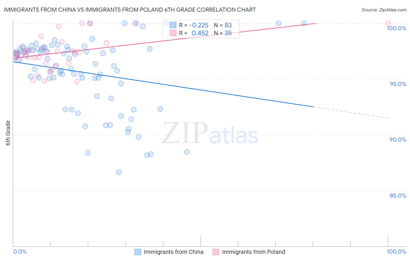 Immigrants from China vs Immigrants from Poland 6th Grade