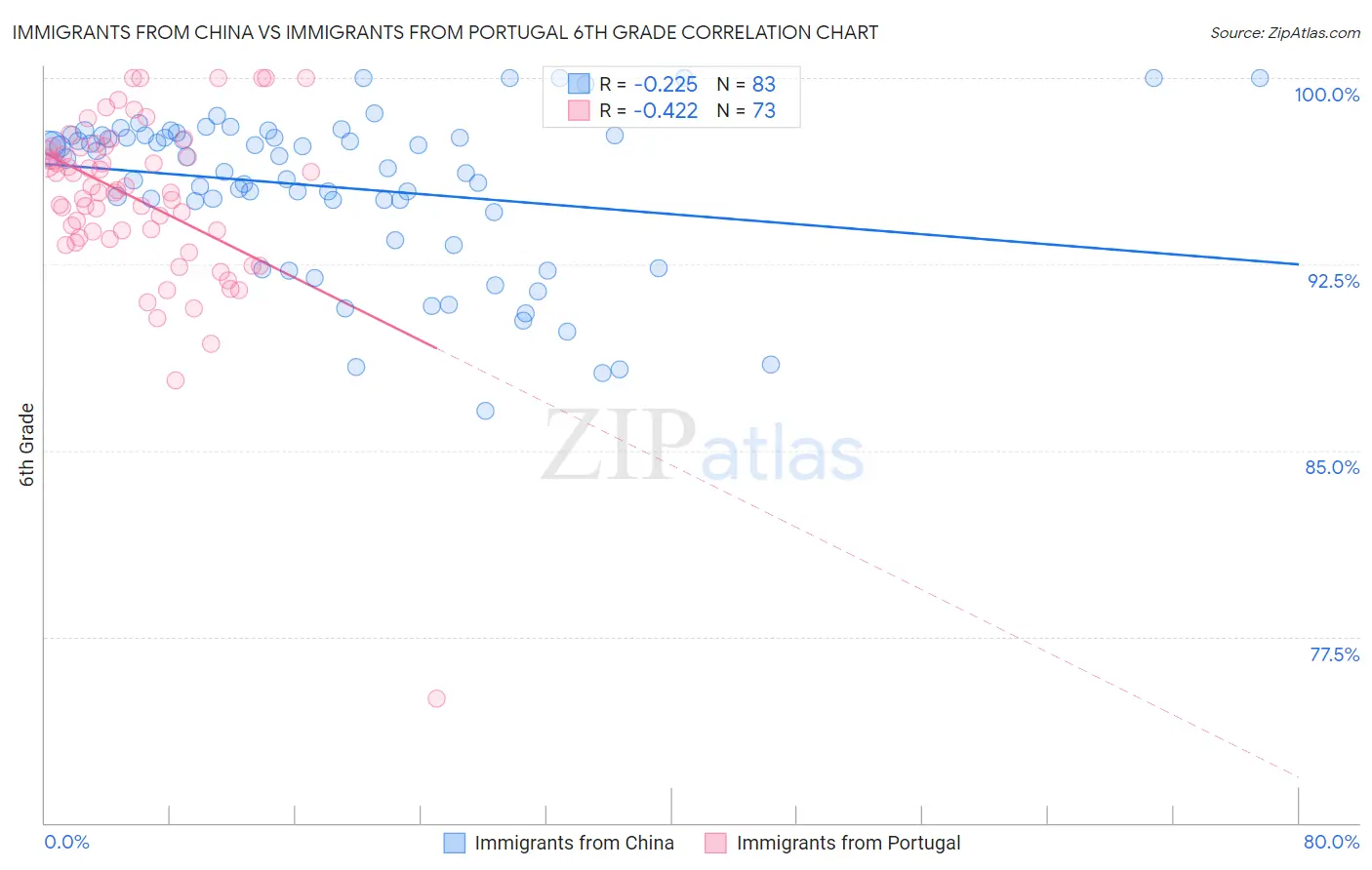 Immigrants from China vs Immigrants from Portugal 6th Grade
