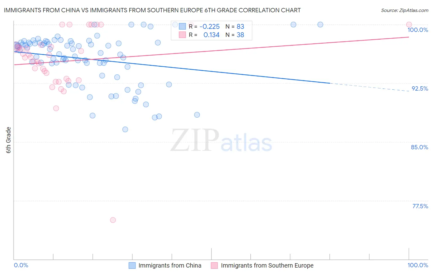 Immigrants from China vs Immigrants from Southern Europe 6th Grade