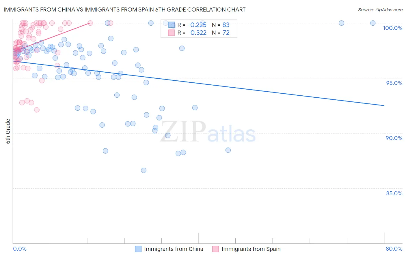 Immigrants from China vs Immigrants from Spain 6th Grade