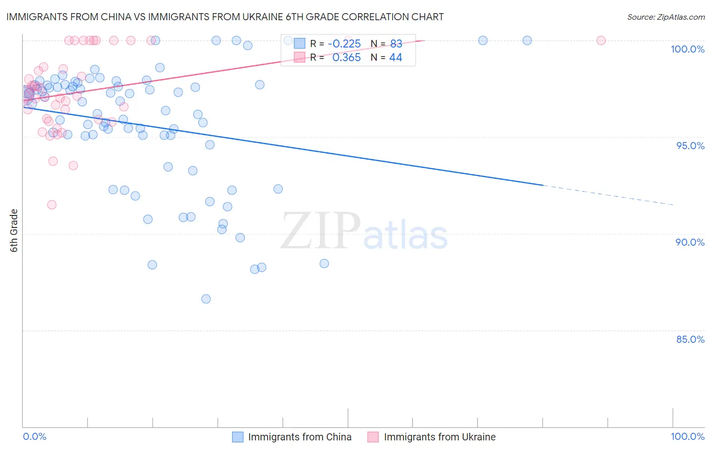 Immigrants from China vs Immigrants from Ukraine 6th Grade