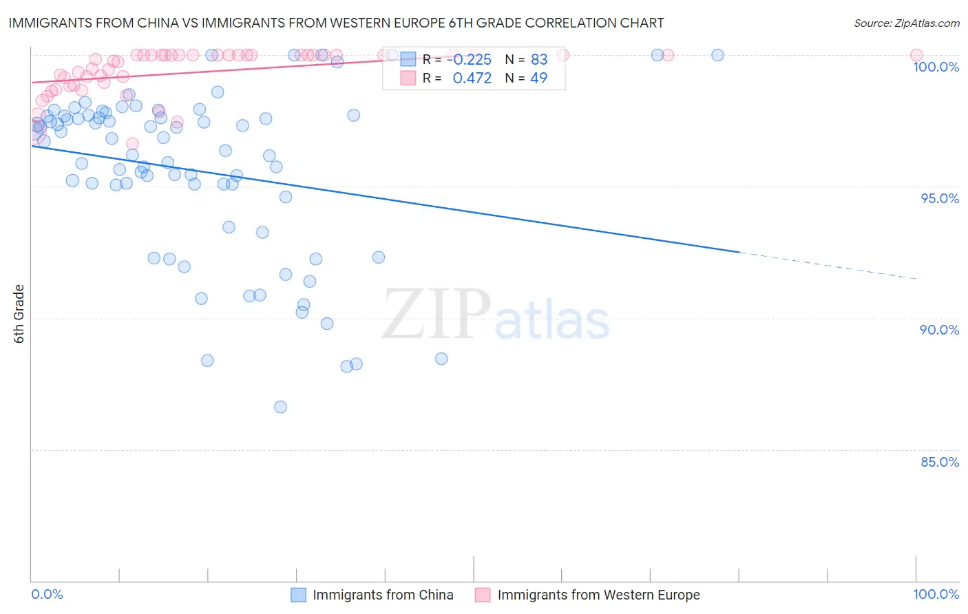Immigrants from China vs Immigrants from Western Europe 6th Grade
