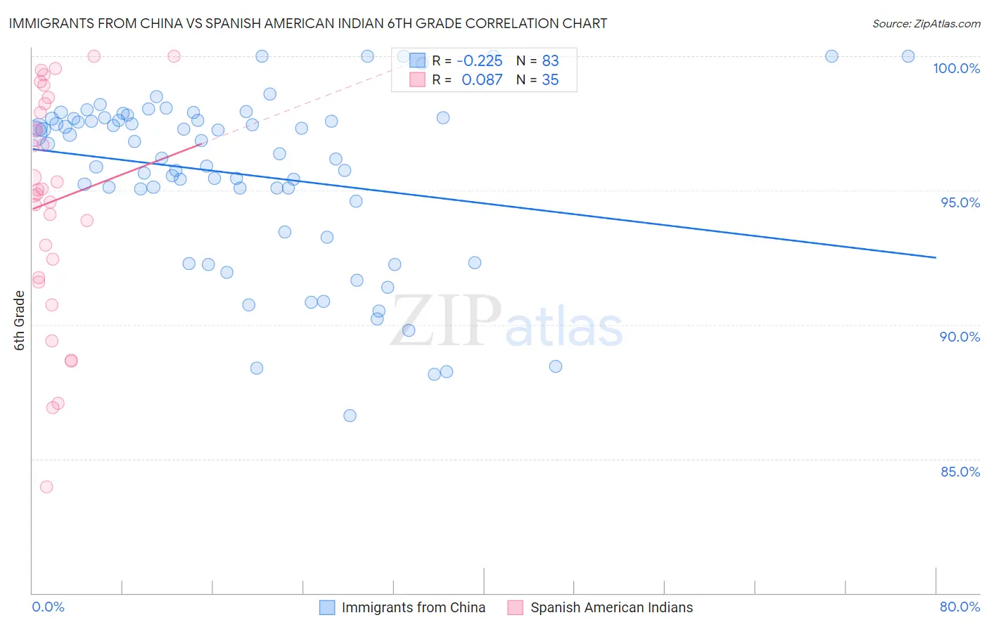 Immigrants from China vs Spanish American Indian 6th Grade
