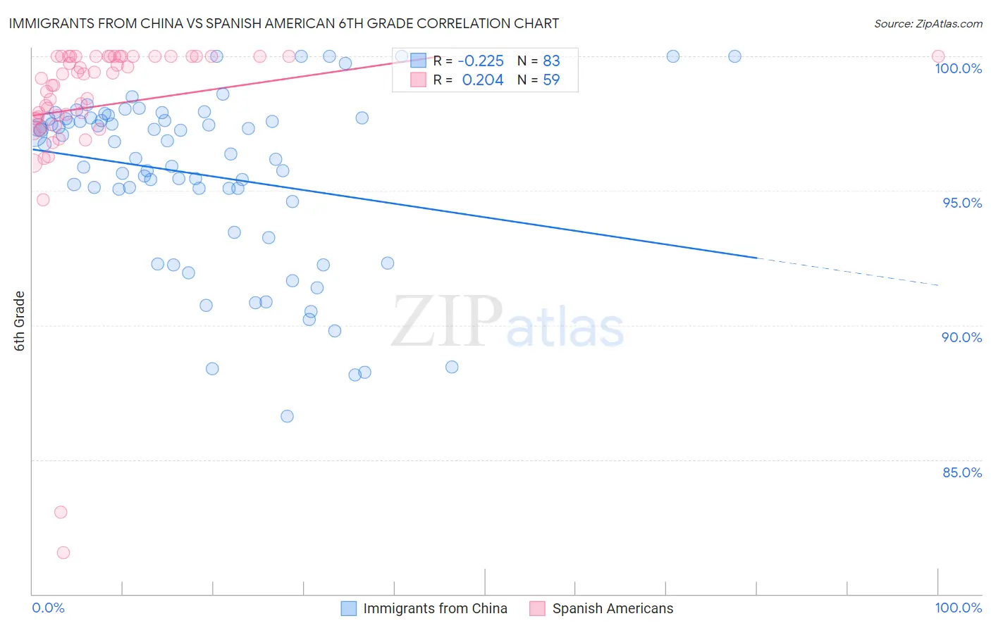 Immigrants from China vs Spanish American 6th Grade
