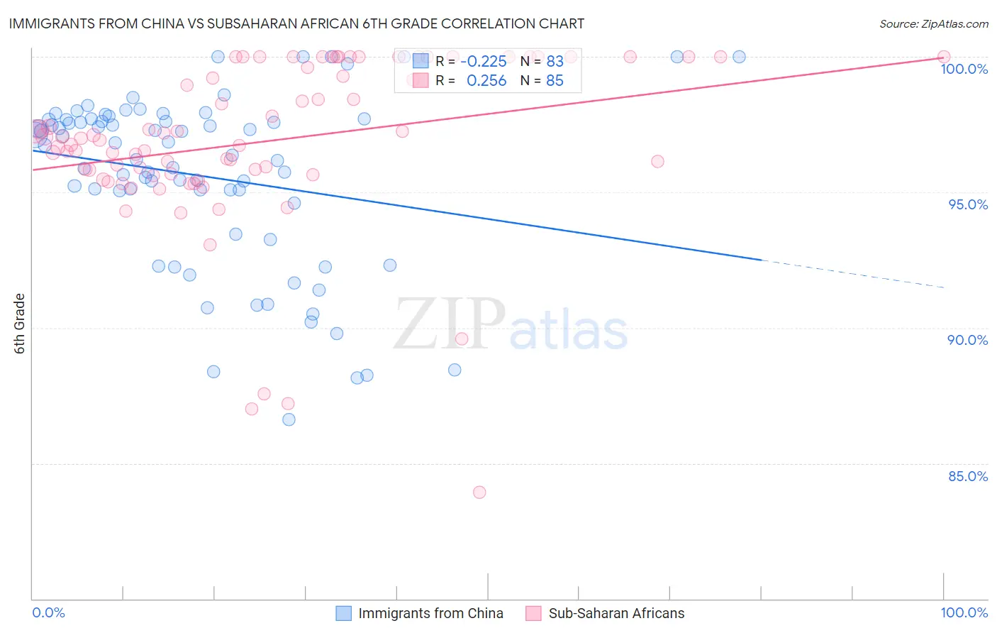 Immigrants from China vs Subsaharan African 6th Grade