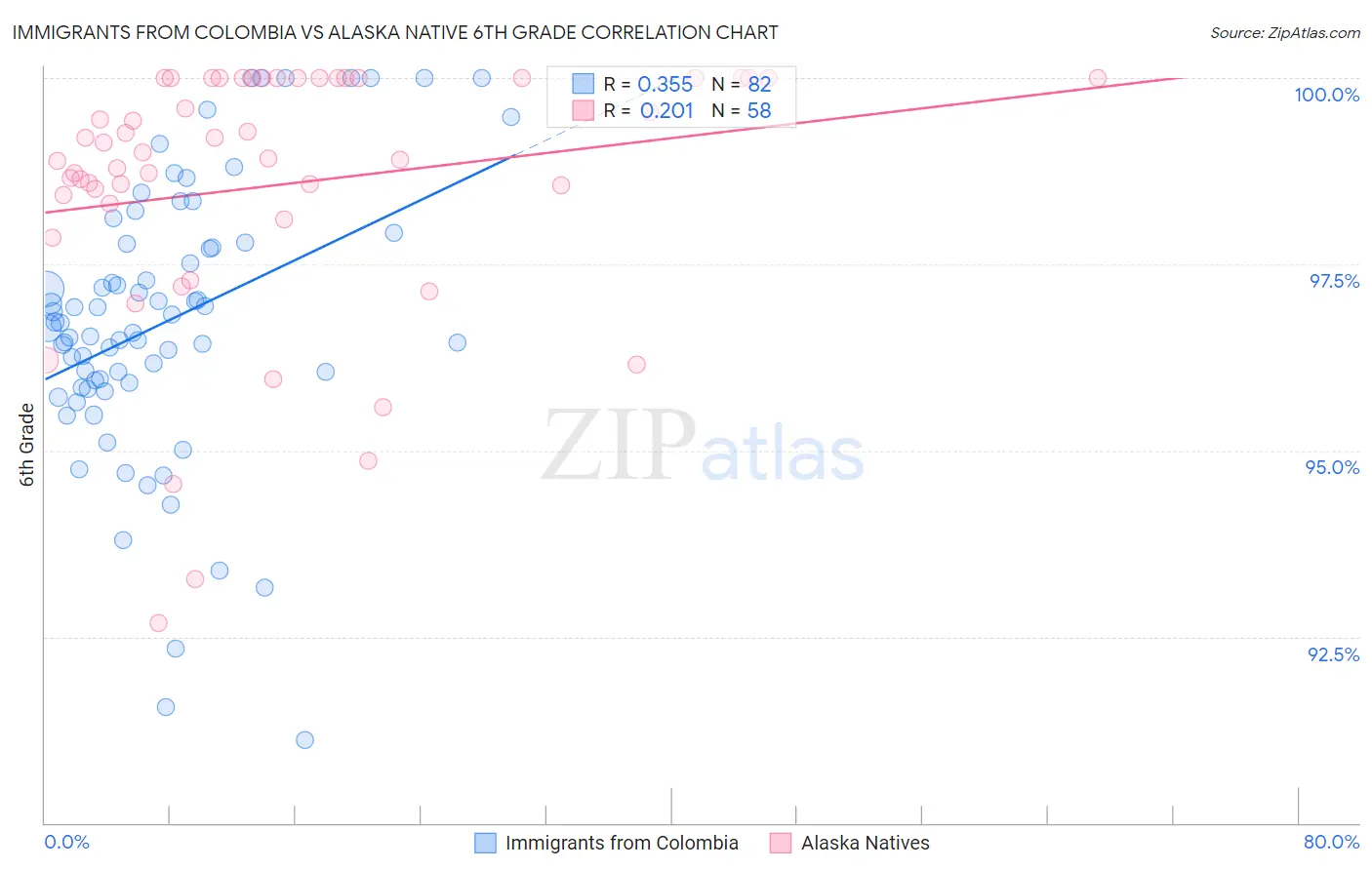 Immigrants from Colombia vs Alaska Native 6th Grade