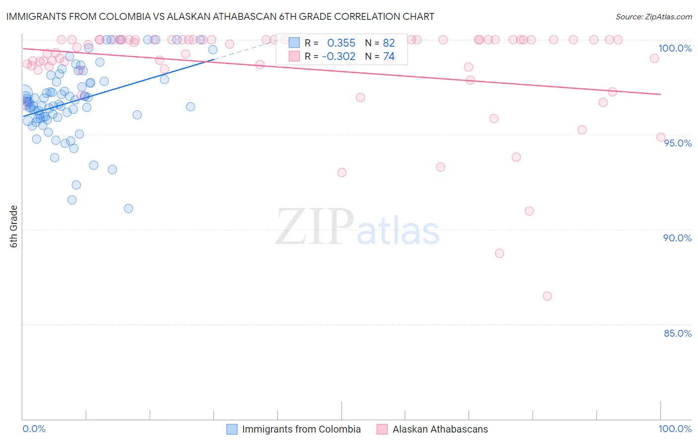 Immigrants from Colombia vs Alaskan Athabascan 6th Grade